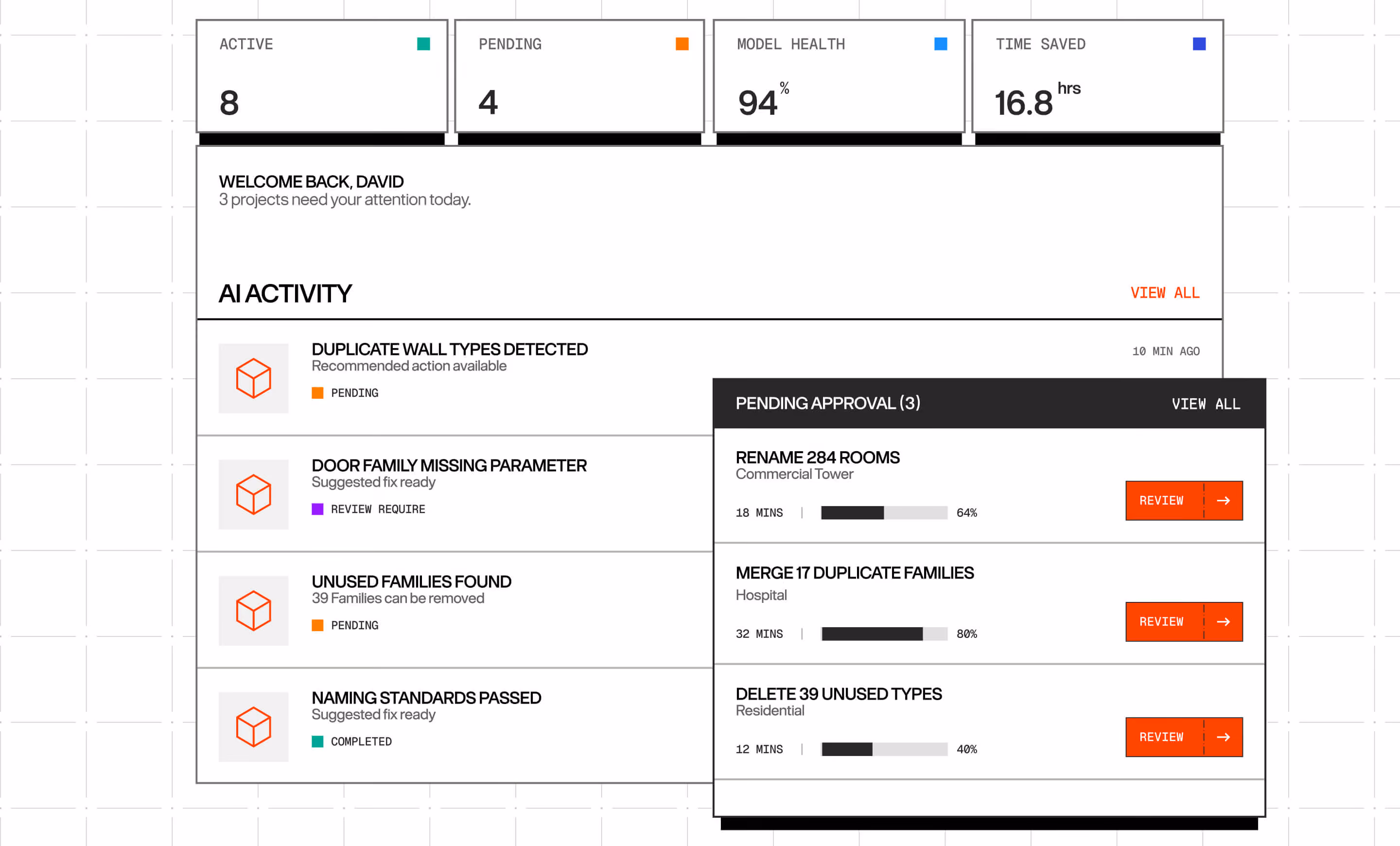 Dashboard shows active 8, pending 4, model health 94%, time saved 16.8 hrs, and AI activity tasks.